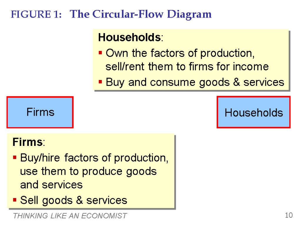 THINKING LIKE AN ECONOMIST 10 FIGURE 1: The Circular-Flow Diagram Households: Own the factors